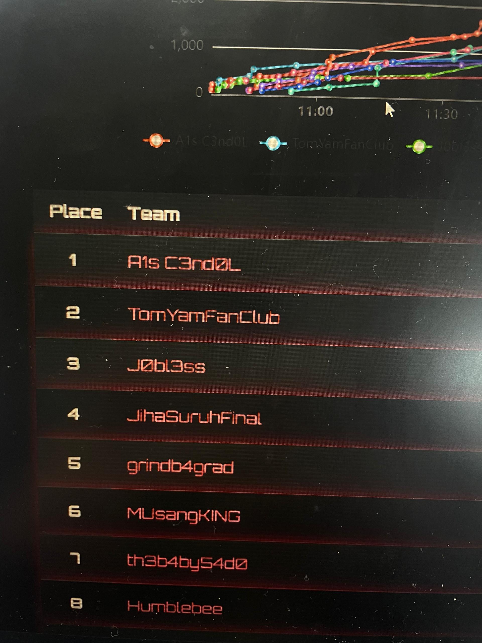 Hack@10 CTF Finals competition photo, image 3 of 4